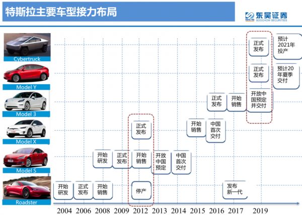 升破500美元大关,特斯拉股价缘何持续大涨?