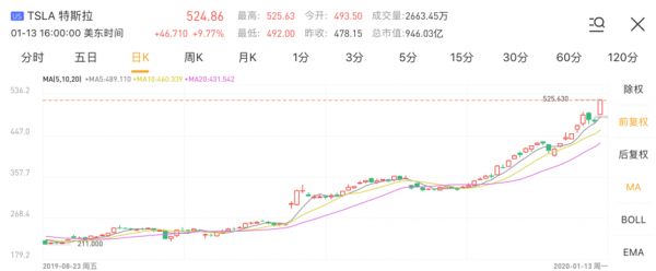 升破500美元大关,特斯拉股价缘何持续大涨?