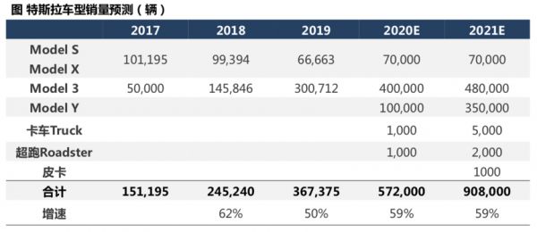 升破500美元大关,特斯拉股价缘何持续大涨?