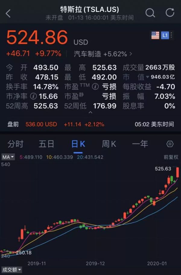 特斯拉股价站上500美元大关,我却想做空它
