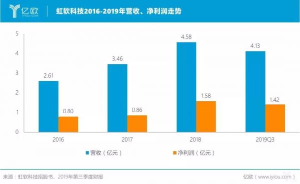 虹软科技惊险一跃:进军汽车领域胜算几何?