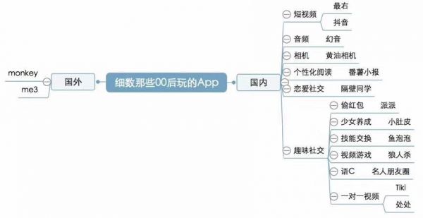 实测 9 款 00 后的社交软件,和我们的有什么不一样?