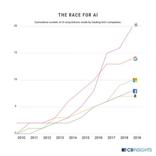 消息称苹果斥资2亿美元收购Xnor.ai,看中边缘计算能力