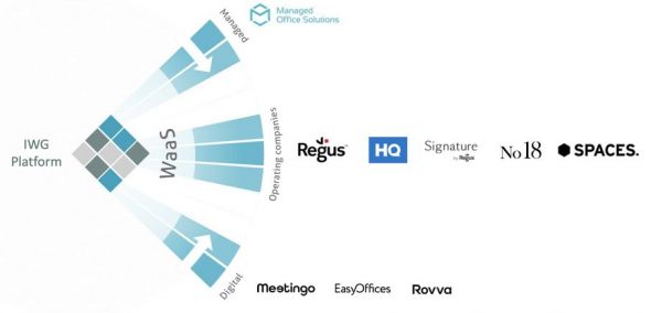 WeWork举步维艰，它的竞争对手们活的怎么样？