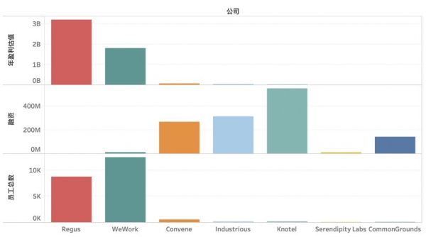 WeWork举步维艰，它的竞争对手们活的怎么样？