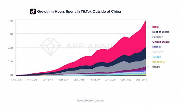 2019年全球移动用户下载了2040亿个App,还为此花掉了1200亿美元
