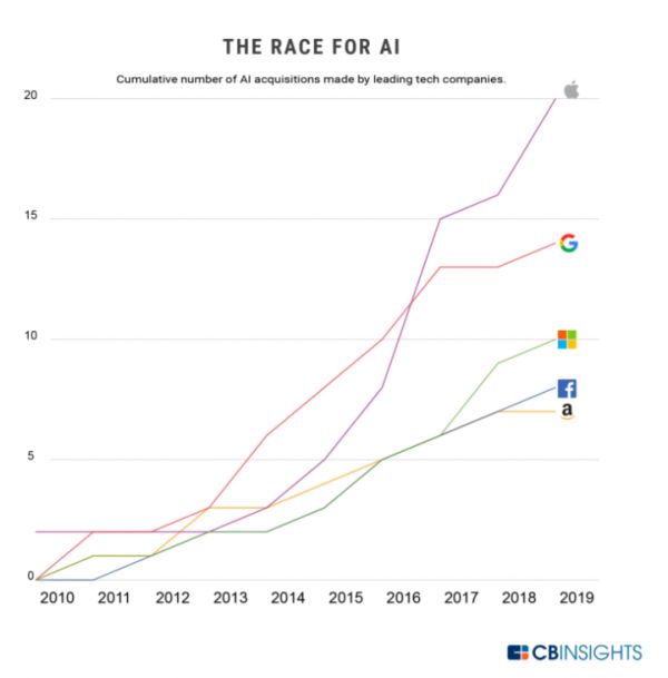 成立两年不到作价2亿美元被苹果收购，这家AI芯片公司能让Siri更聪明吗？