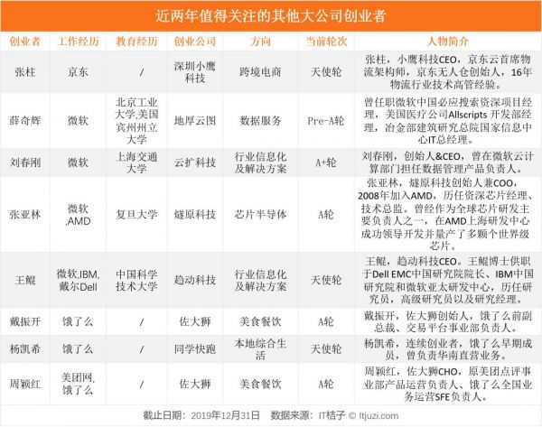 2018、2019 年，他们从大公司出来创业