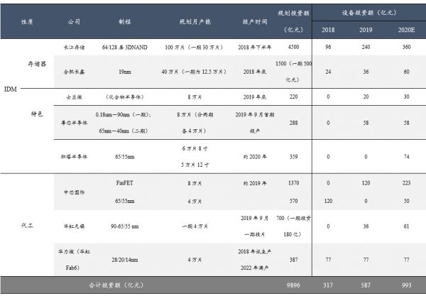 从三大产线招标，看属于国产半导体设备的时代才刚刚到来