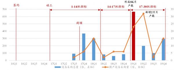 从三大产线招标，看属于国产半导体设备的时代才刚刚到来