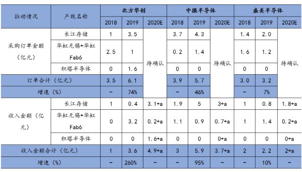 从三大产线招标，看属于国产半导体设备的时代才刚刚到来