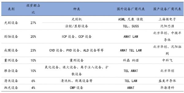 从三大产线招标，看属于国产半导体设备的时代才刚刚到来