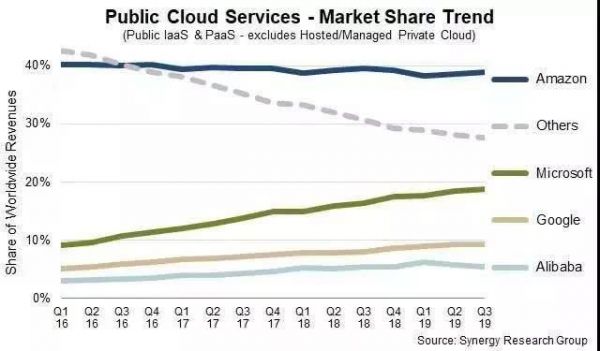 谷歌云+salesforce,真能狙击微软+亚马逊吗?
