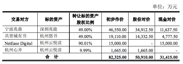 网易云阅读卖身背后:年收入3亿,估值1.67亿不及分销平台悠书一半