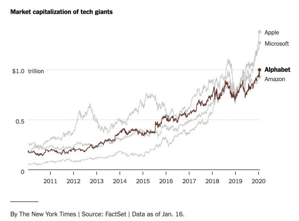 最前线 | 劈材哥就任CEO一个月,谷歌母公司Alphabet市值破了万亿美元