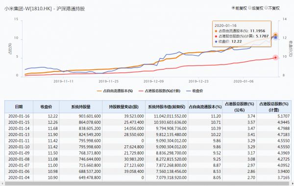 两个月飙涨超60%，小米要让年轻人解套了吗？