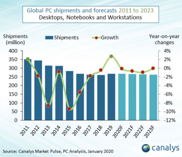 最前线 | 2019年PC市场终于增长了,联想、惠普、戴尔份额总计达到65%
