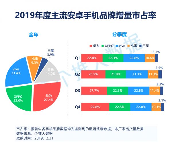 2019安卓智能手机报告:华为飞在5G“风口”上,下沉市场将成为竞争焦点