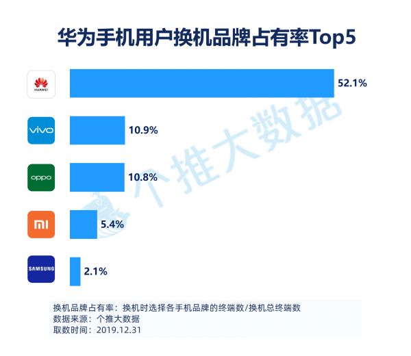 2019安卓智能手机报告:华为飞在5G“风口”上,下沉市场将成为竞争焦点