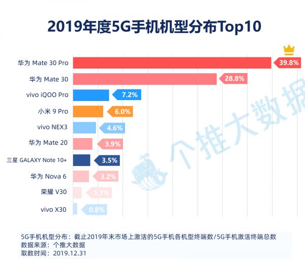 2019安卓智能手机报告:华为飞在5G“风口”上,下沉市场将成为竞争焦点