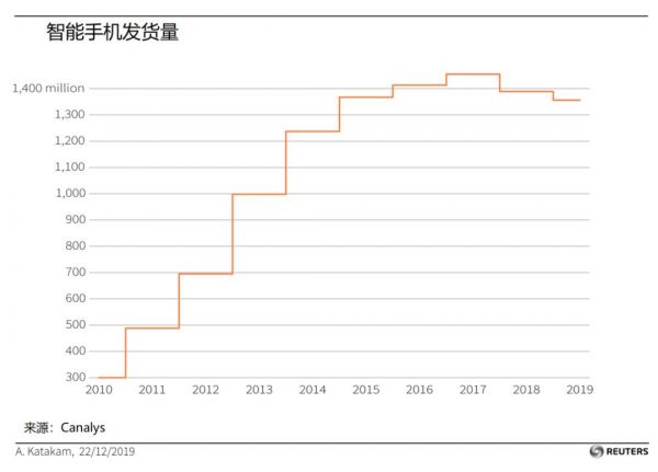 智能手机十二载:改变一切的力量