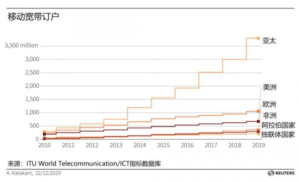 智能手机十二载:改变一切的力量