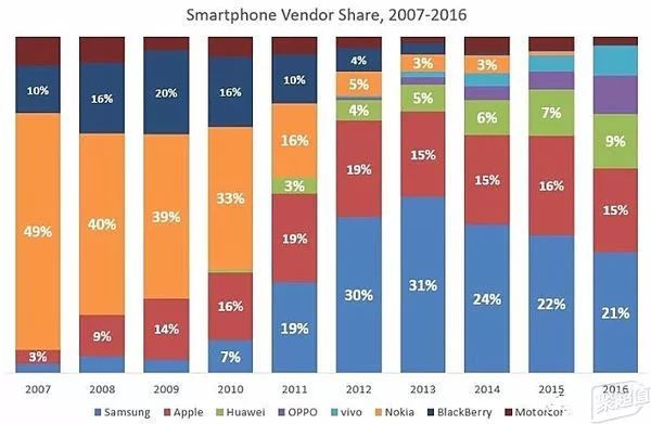 智能手机十二载:改变一切的力量