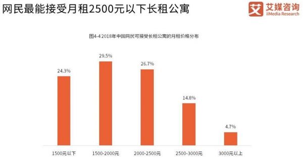 长租公寓的“美国梦”