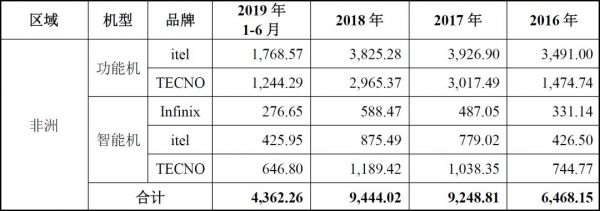 传音控股的“国际下沉”走到了终点?