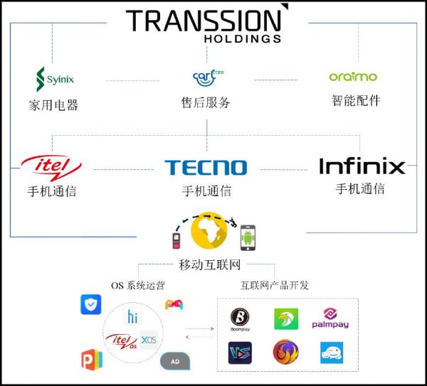 传音控股的“国际下沉”走到了终点?