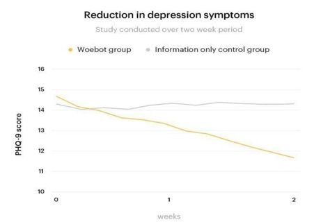 对抗抑郁症带来的悲伤,治愈系AI心理医生会有用吗?