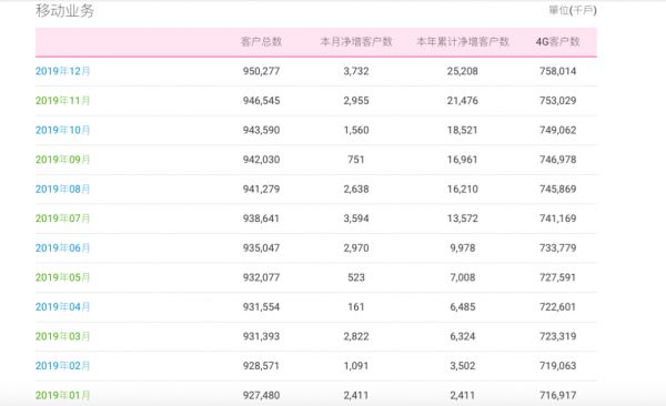三大运营商2019年业绩:三家取消价格战,联通用户流失最严重、4G垫底