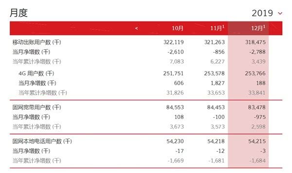三大运营商2019年业绩:三家取消价格战,联通用户流失最严重、4G垫底