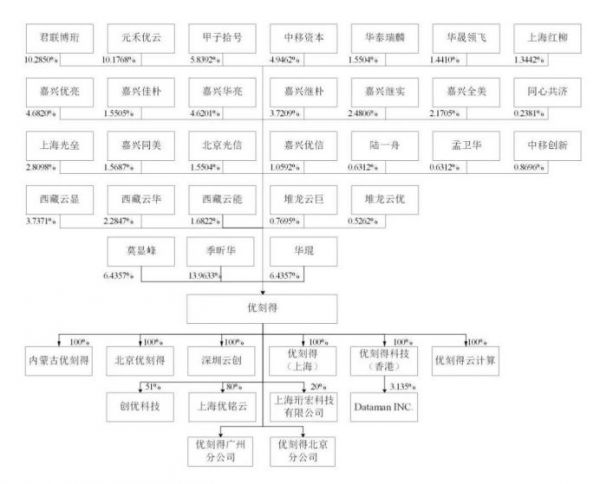 首例同股不同权 A 股上市，科技独角兽能获得哪些启示？