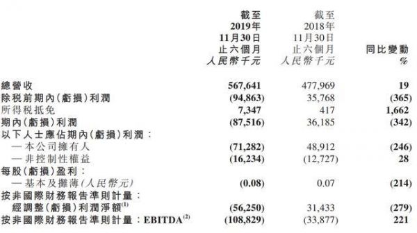 新东方在线半年报:净亏损扩大为8751.6万元,将集中发展K12业务