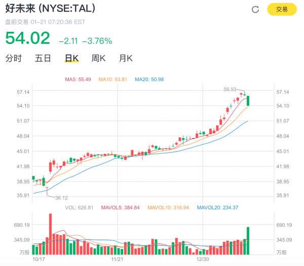 好未来2020财年Q3财报:净利润2820万美元,同比下降77.2%