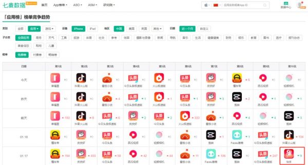 春节撒钱愈演愈烈,头条系稳居Top10,快手借势塑形……谁是大战后的赢家?