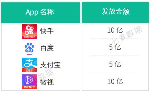 春节撒钱愈演愈烈,头条系稳居Top10,快手借势塑形……谁是大战后的赢家?