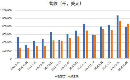 财报解读:好未来单季营收首次超越新东方,净利润不及新东方