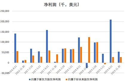 财报解读:好未来单季营收首次超越新东方,净利润不及新东方