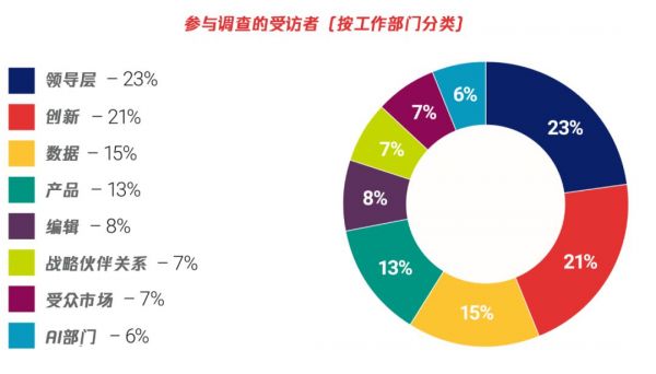 全球新闻业人工智能应用调查报告