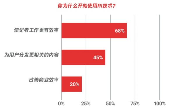 全球新闻业人工智能应用调查报告