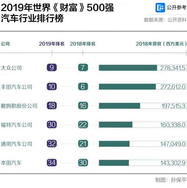 汽车大变局:福特凉凉,宝马很稳,特斯拉搅局
