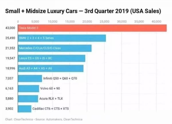 汽车大变局:福特凉凉,宝马很稳,特斯拉搅局