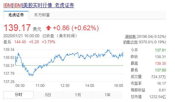 打破五个季度下降趋势,IBM收购红帽见成效?