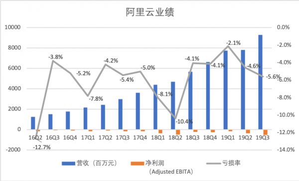 UCloud登陆科创板,云计算的蚂蚁与大象之战