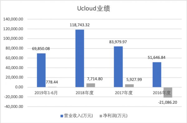 UCloud登陆科创板,云计算的蚂蚁与大象之战