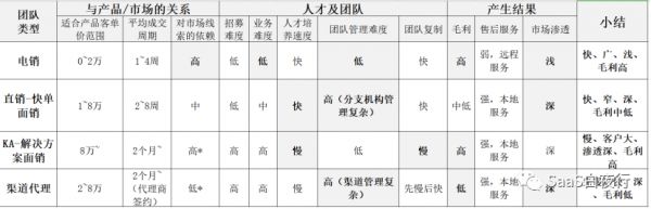 电销、直销、KA及渠道代理的对比 | SaaS创业路线图 (71)