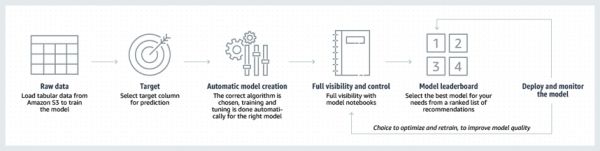 亚马逊机器学习服务:深入研究AWS SageMaker