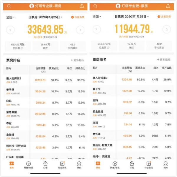 焦点分析 | 《囧妈》遇“囧”,最强春节档“囧上加囧”